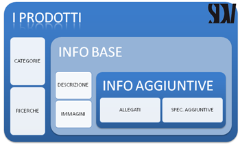 prodotti e-commerce 1