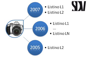 Infiniti listini per il software e-commerce