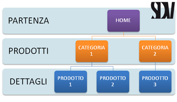 Navigazione utente software