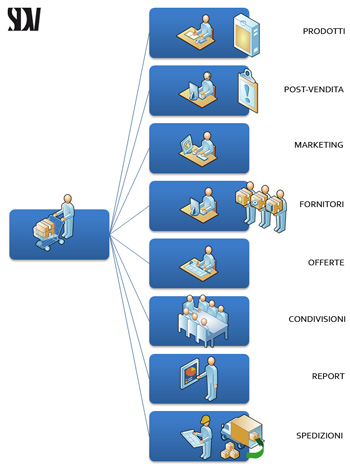 mappa moduli e-business